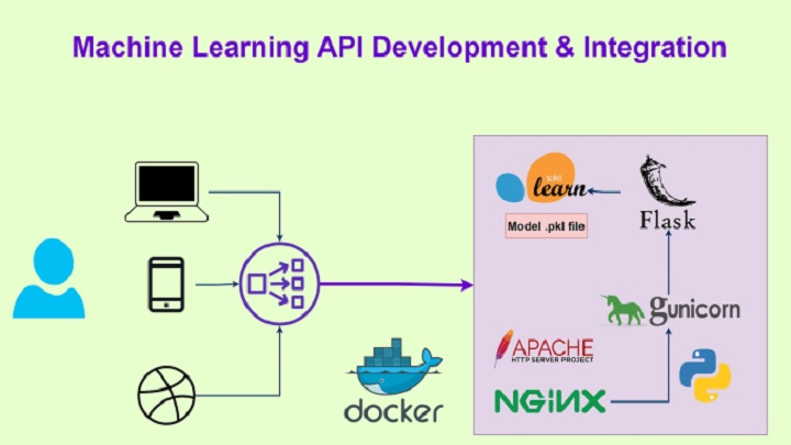 780I will develop, implement and integrate machine learning models into web app