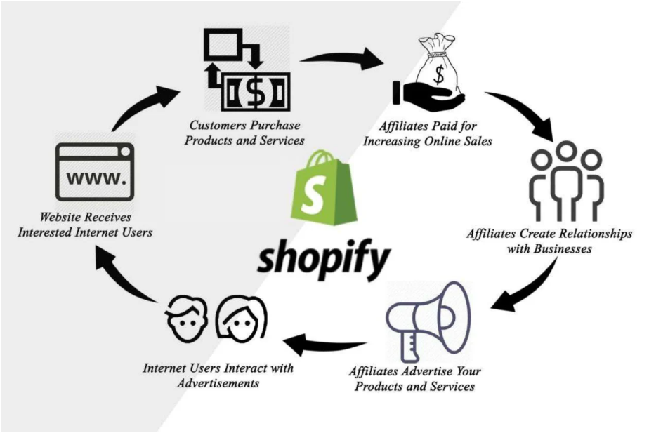 728I will setup affiliate program on shopify store or shopify affiliate program